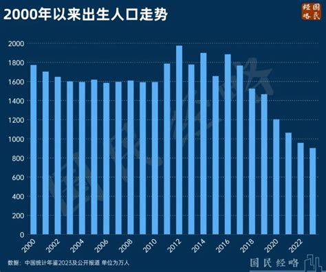 2024 出生|守住900万！2024年中国出生人口，可能要逆转